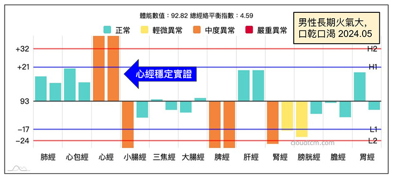 心經長期實證，火氣大且口渴的經絡現象