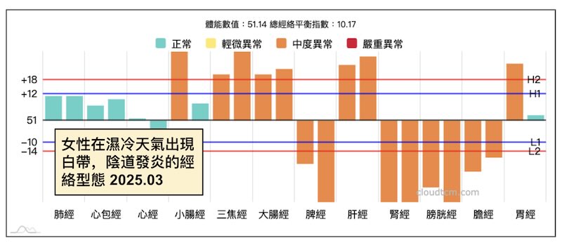 女性在陰雨天氣下，出現陰道發炎白帶的經絡型態