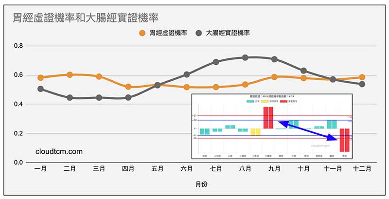 現代人陽明經(胃經與大腸經)長年不平衡