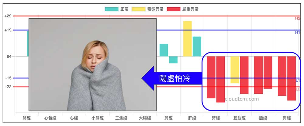 陽虛怕冷經絡現象