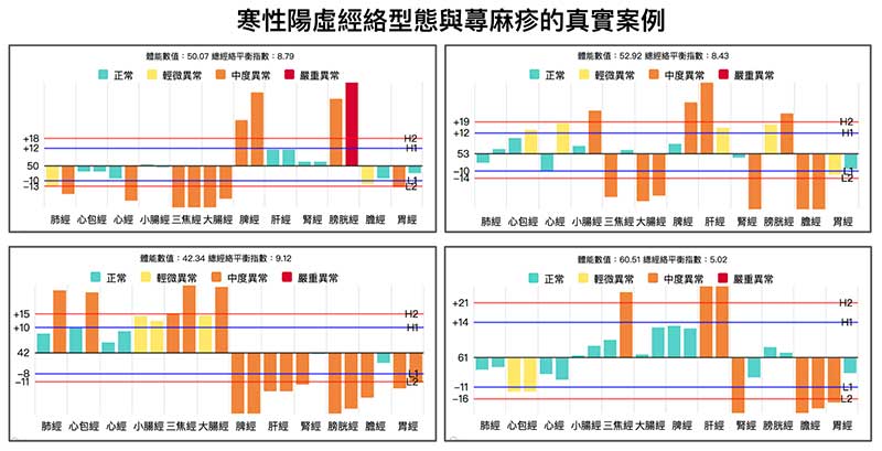 寒性陽虛經絡型態，容易出現蕁麻疹