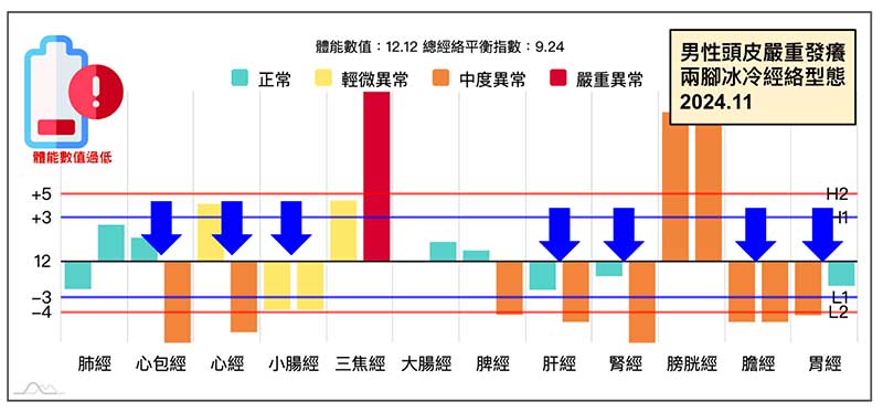 男性嚴重頭皮發癢，腳冰冷的經絡型態