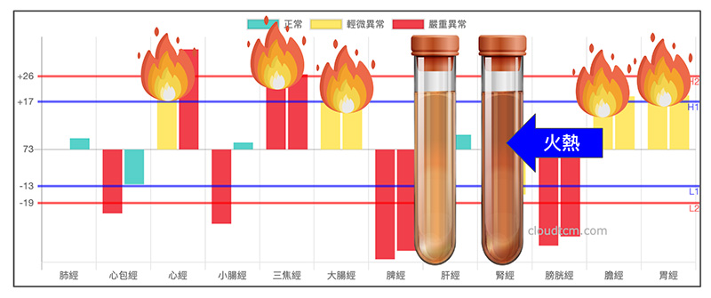 體內嚴重火熱，會出現血尿現象