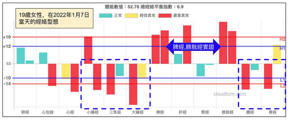 19歲月經延遲女性，在冬天時的經絡型態