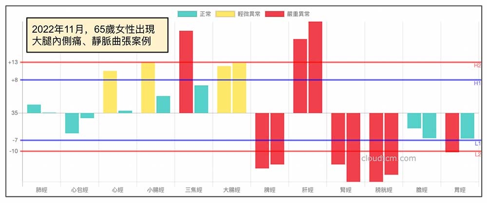 2022年11月，女性出現大腿內側痛案例