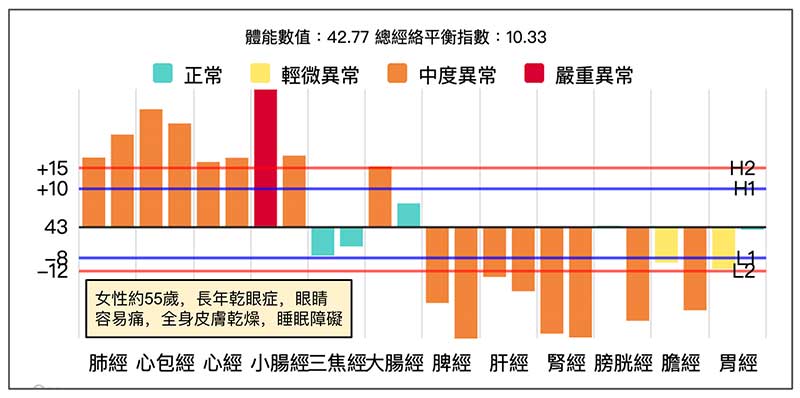女性長期乾眼症，失眠案例