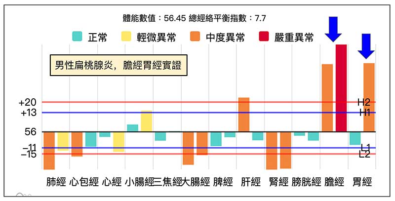 扁桃腺炎與體內膽經、胃經實證有關