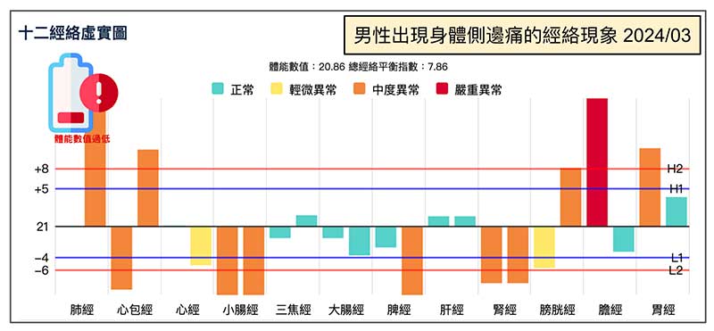 男性出現上半身側邊痛的經絡現象