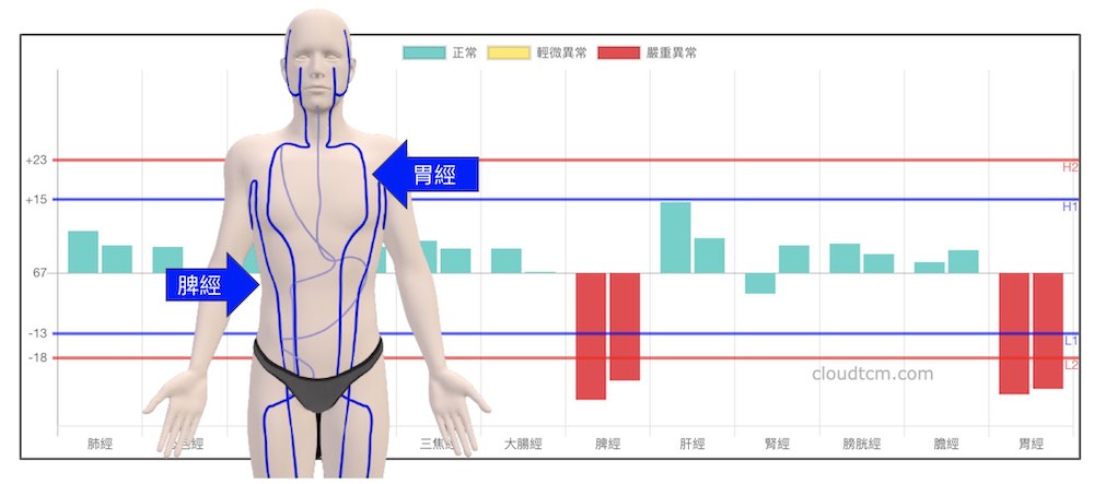 脾經與胃經虛證時，通往舌部的經絡阻塞
