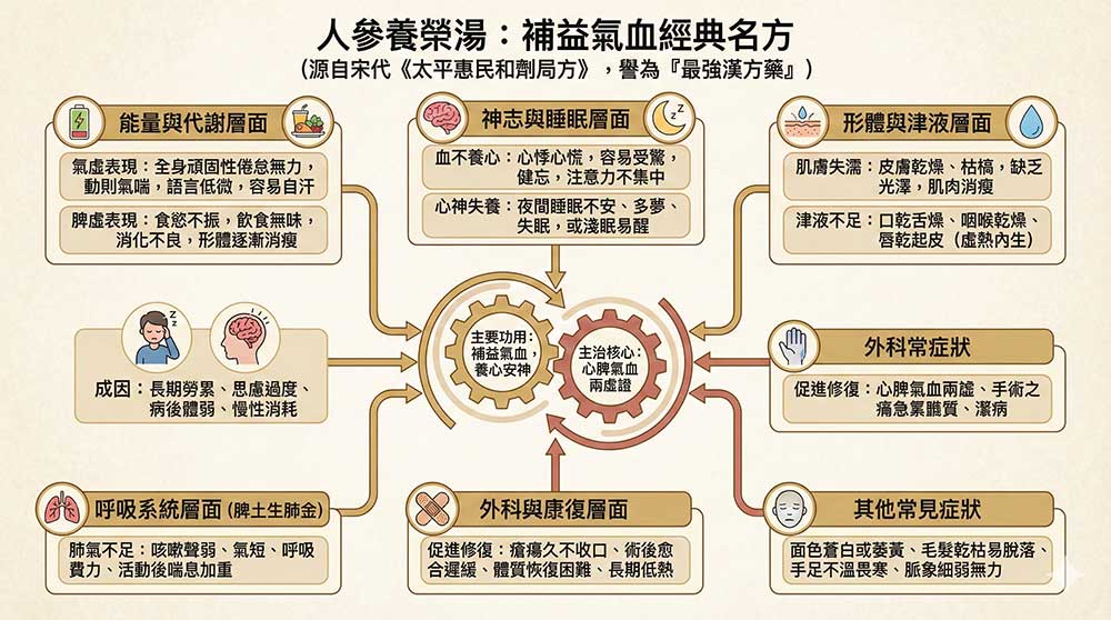 人參養榮湯的主治範圍非常廣泛