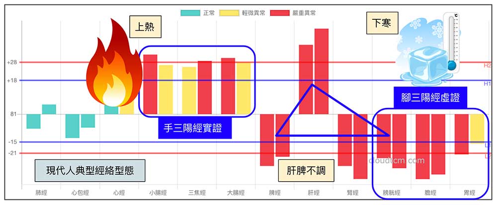 現代人典型的經絡型態，就是寒熱夾雜