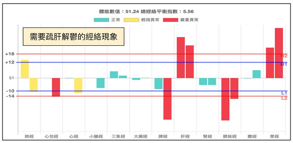 鐵三角經絡型態需要疏肝解鬱