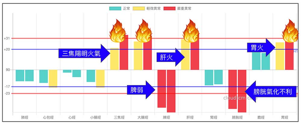 夏季最容易出現的經絡型態