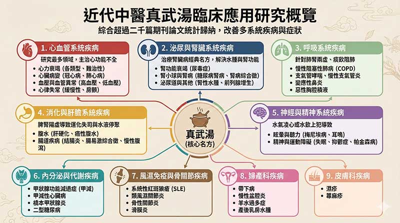 近代對於真武湯的研究與應用相當廣泛