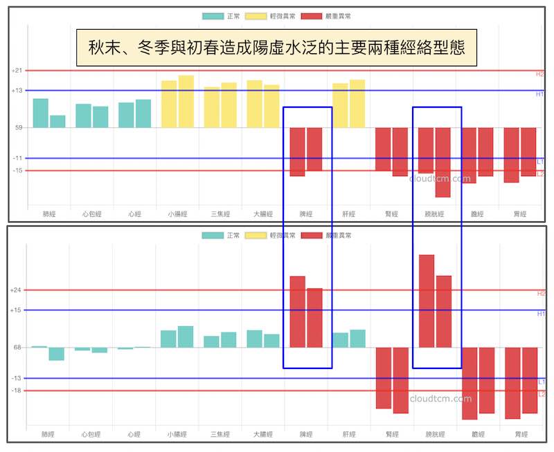 天氣寒冷時，容易出現陽虛水泛的經絡型態