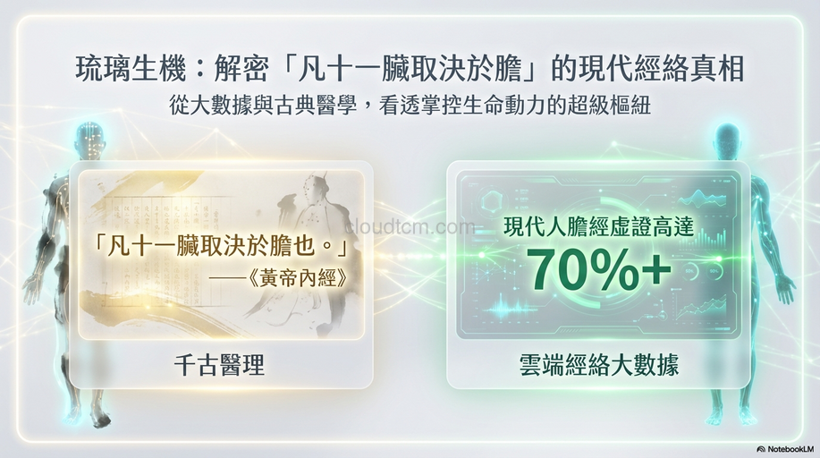 從膽經理解,《黃帝內經》凡十一臟取決於膽也!