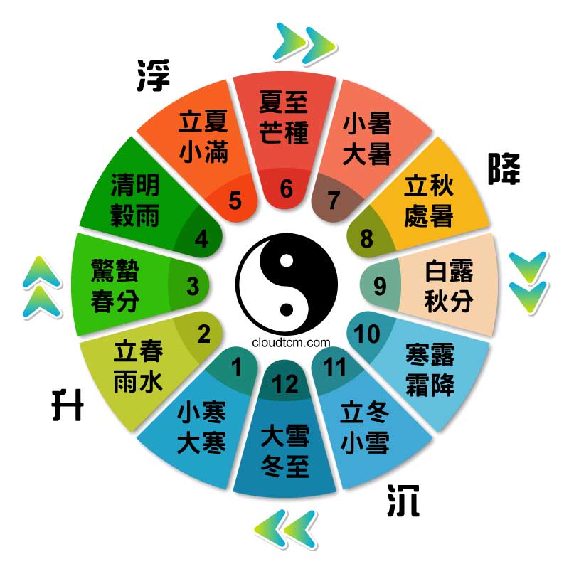 24節氣的升浮降沉圓運動