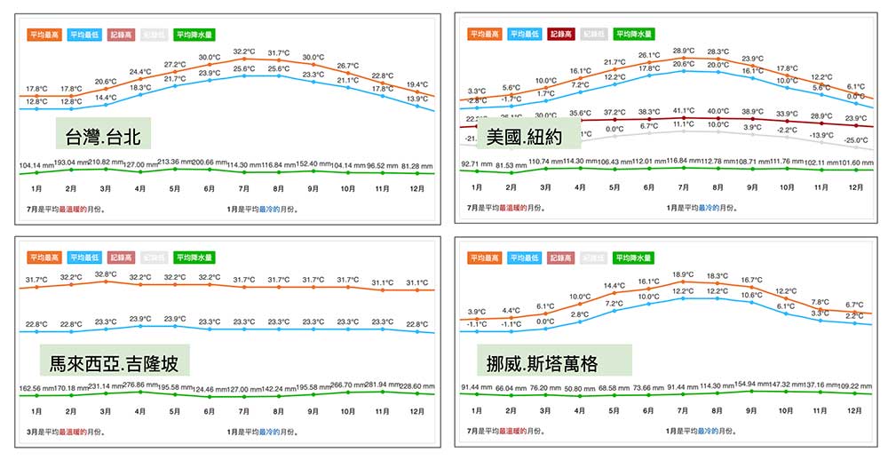 傳統24節氣理論並無法適用於全球各地
