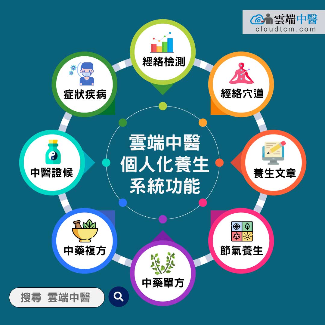 雲端中醫自學中醫養生網站系統,10個導讀教學
