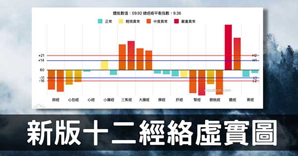 新版十二經絡虛實圖4種顏色,看出異常經絡嚴重性!