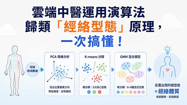 雲端中醫運用演算法歸類「經絡型態」原理，一次搞懂！