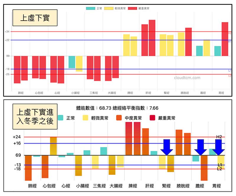 上虛下實進入冬季之後，腳部的陽經能量開始低下