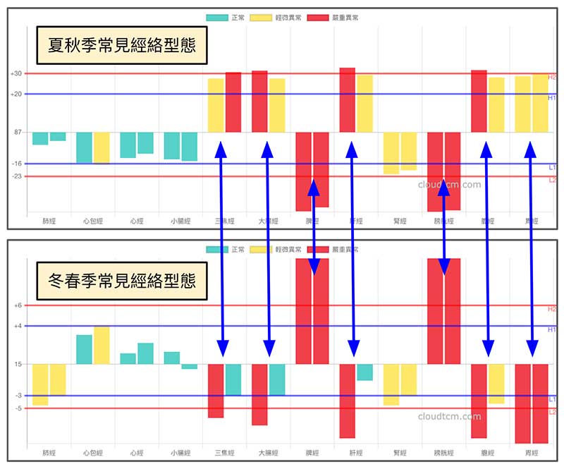 夏季與冬季，經絡能量變化呈現相反趨勢