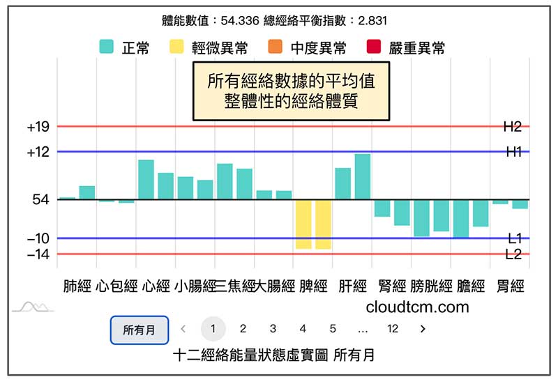 整體性的經絡體質數據