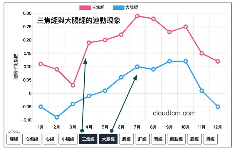 三焦經與大腸經連動性案例