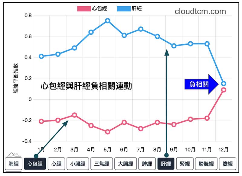心包經與肝經呈現負相關連動