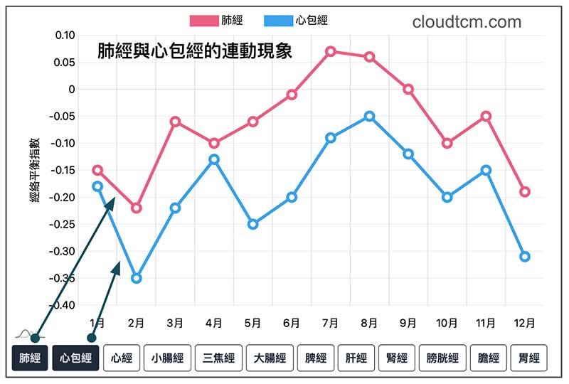肺經與心包經連動現象