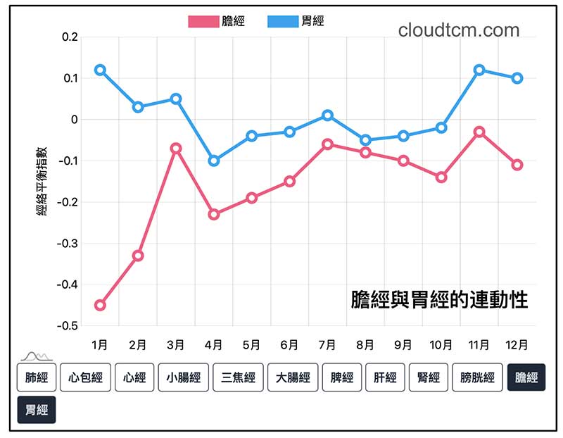 膽經與胃經連動