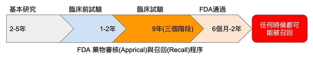 在美國要研發上市藥物極端困難,要下架卻是非常容易