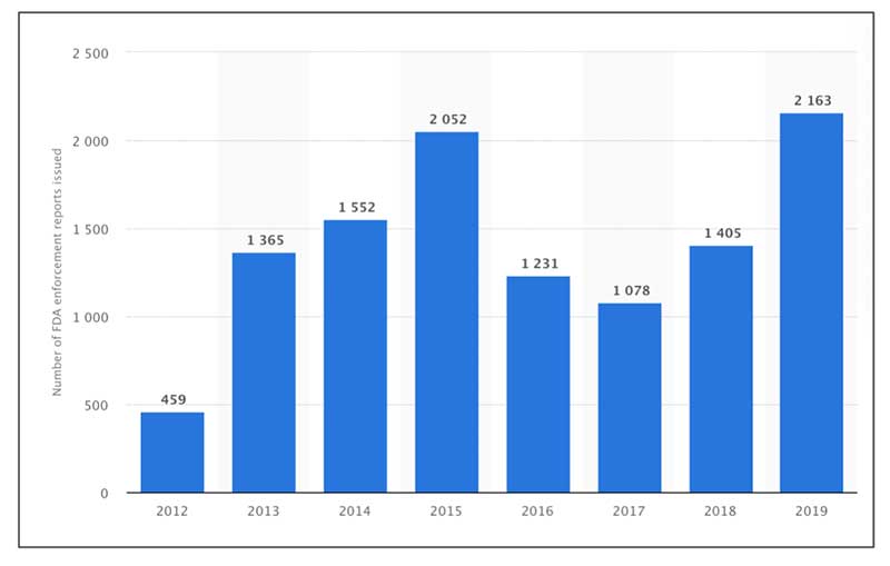 美國FDA公布2012-2019年間,召回藥品的數量多到嚇人
