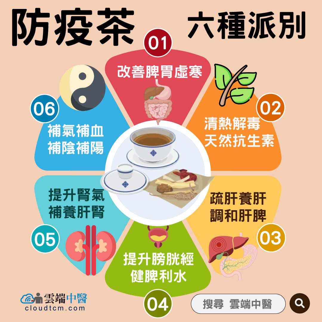 中醫提升免疫力的6種派別中藥,依照體質準備防疫茶!