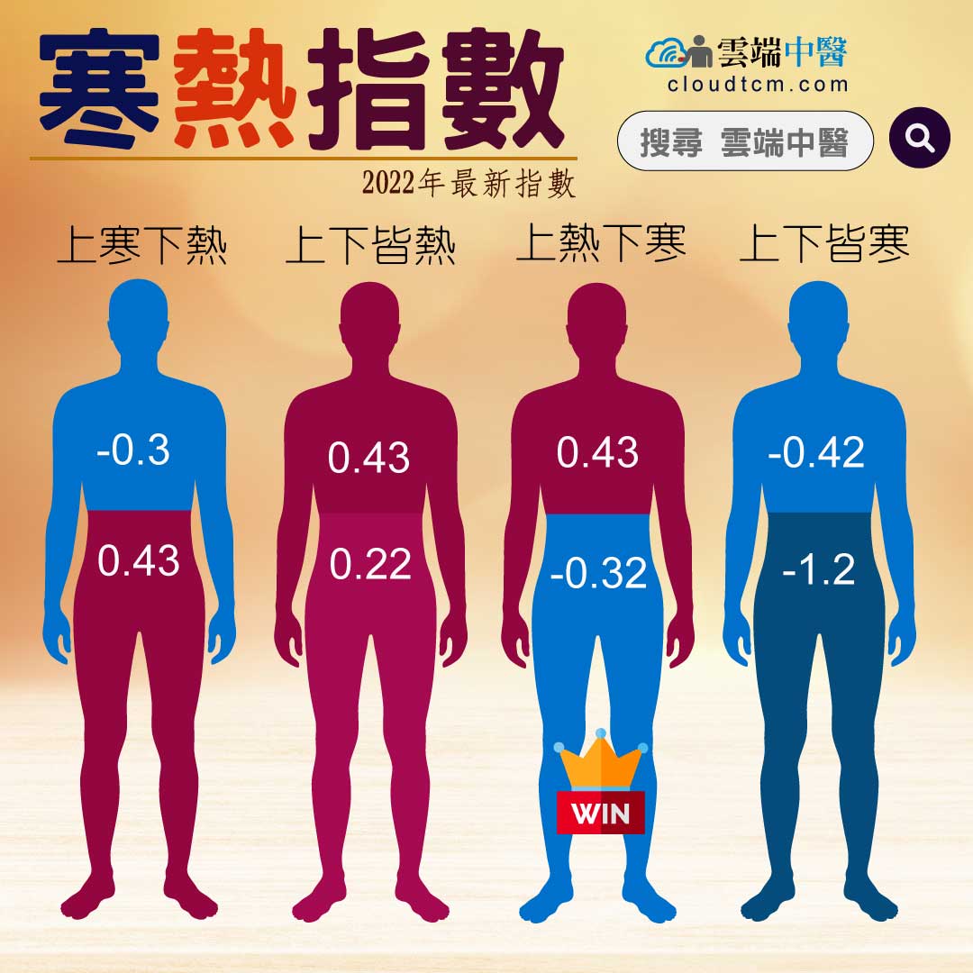 雲端中醫最新「寒熱指數」，一眼看出體內寒熱狀態！