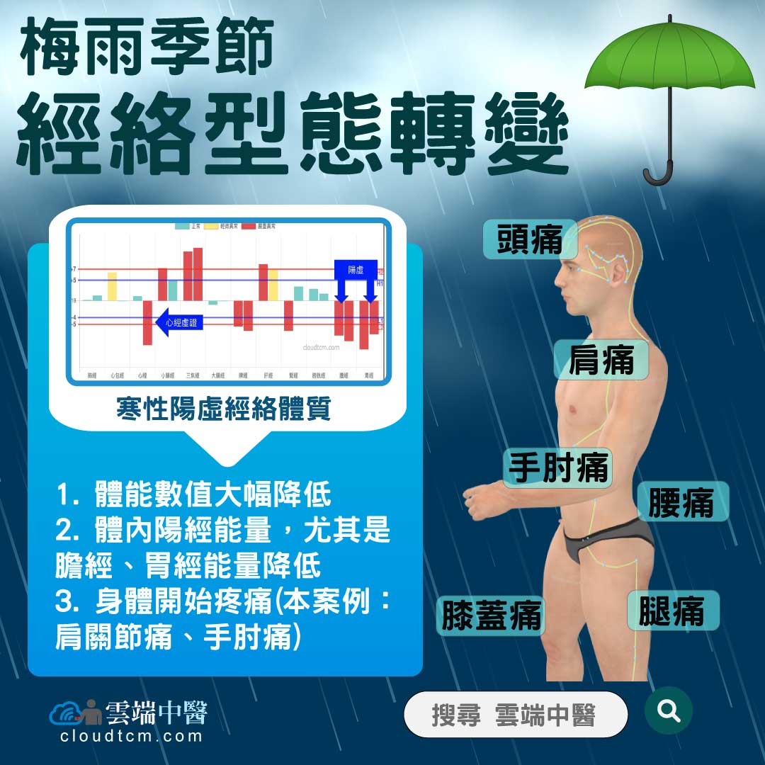 掌握梅雨季節的經絡變化,快速緩解疼痛(肩關節,手肘痛)