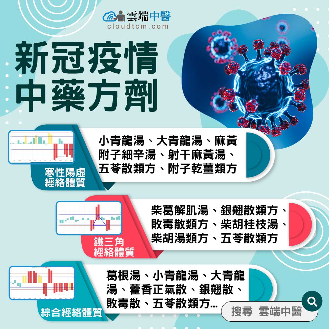 從現代人的經絡體質,探討10種應對新冠疫情的中藥方劑!