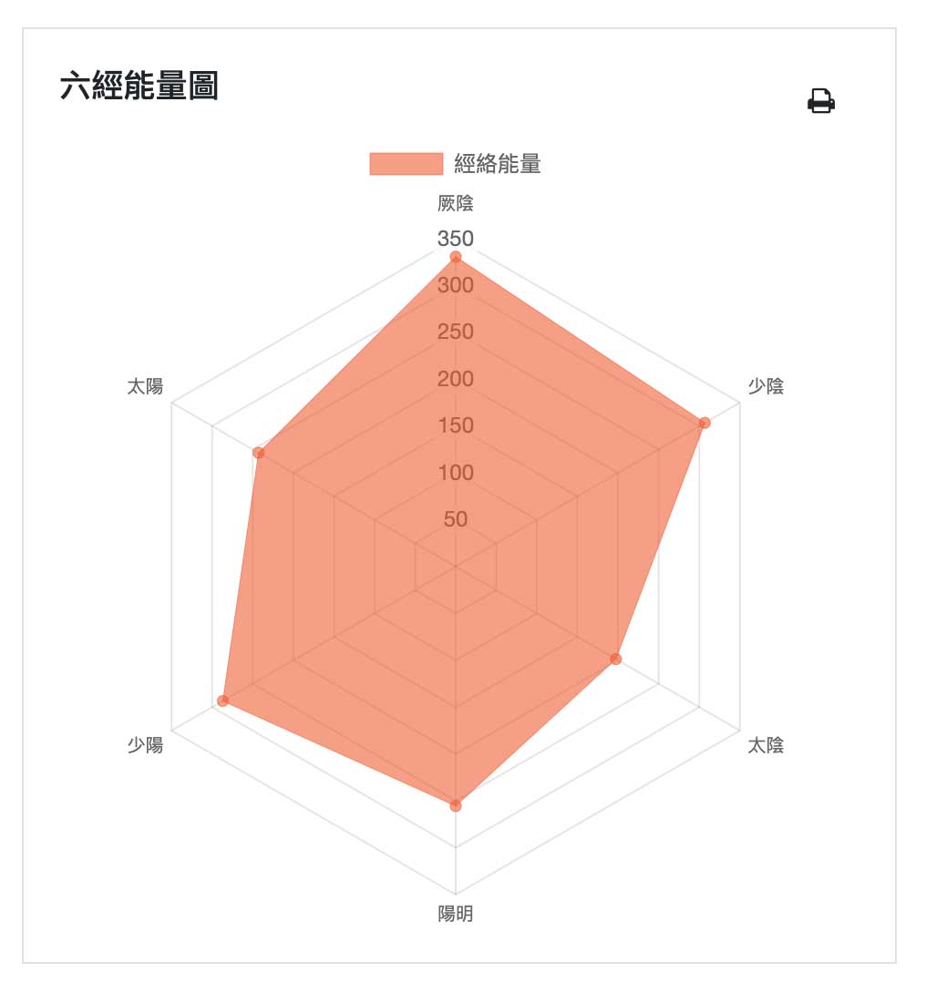 六經能量圖,直接看到六經的數值現象,有機會破解傷寒論的秘密