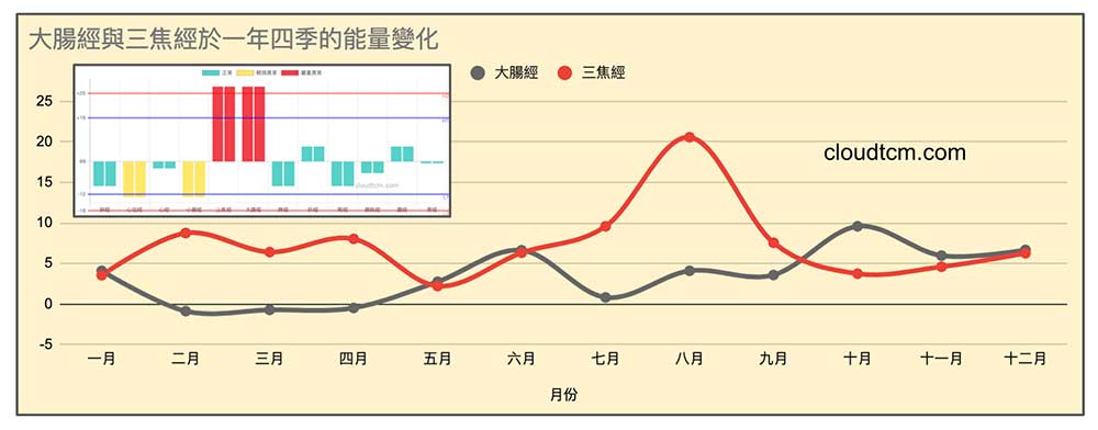 現代人三焦經與大腸經一年四季都是實證,容易出現便秘