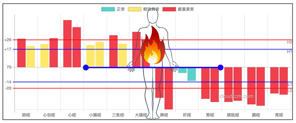 上實下虛的經絡型態，上半身經常感到燥熱