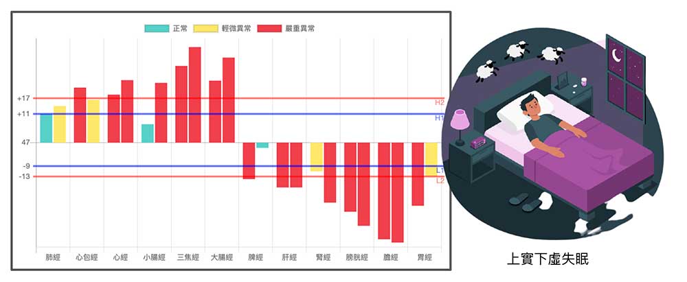 經絡呈現上實下虛型態時,這種失眠很難被治癒