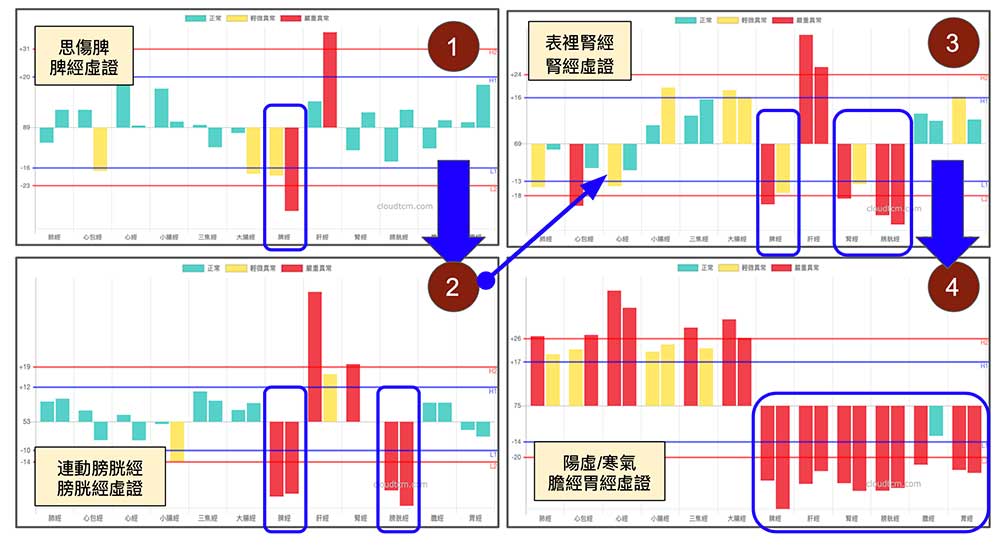 上實下虛經絡型態的形成模型,可能根源於思傷脾