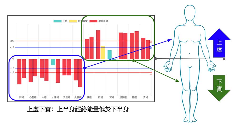 運用經絡檢測技術，可以直接看到上虛下實的現象。