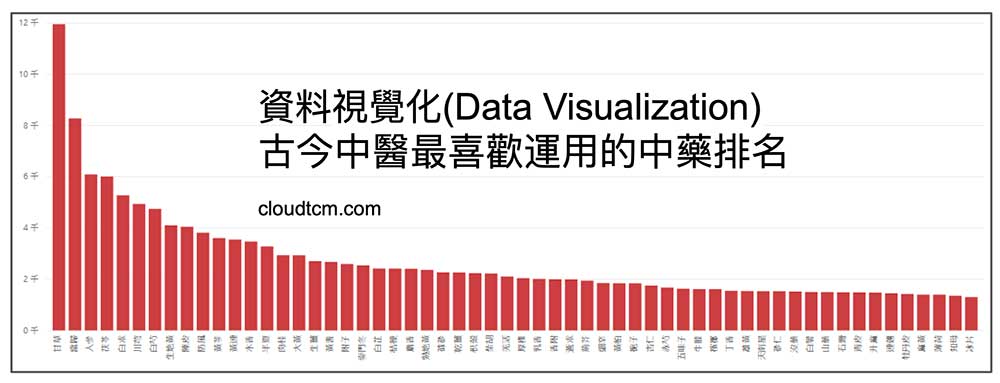 運用大數據技術，可以分析出古代中醫師的開藥習慣