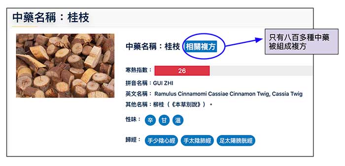 上萬種中藥中,只有約八百多種被組成複方