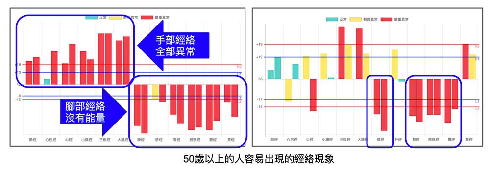 50歲以上的人，普遍腳部經絡能量不足