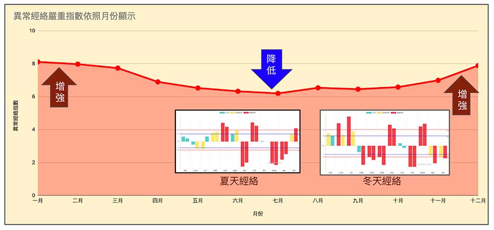 冬季時出現的異常經絡，明顯比起夏季還要多