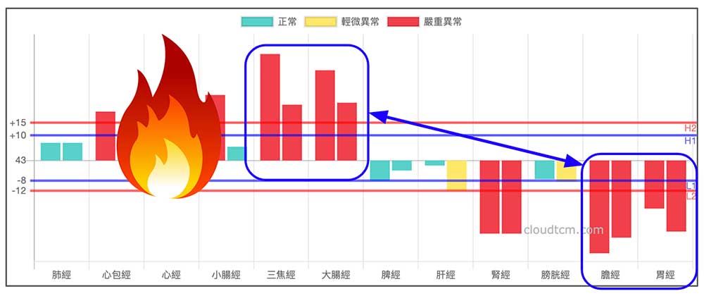 冬天最典型的上火型態，源自於少陽經與陽明經