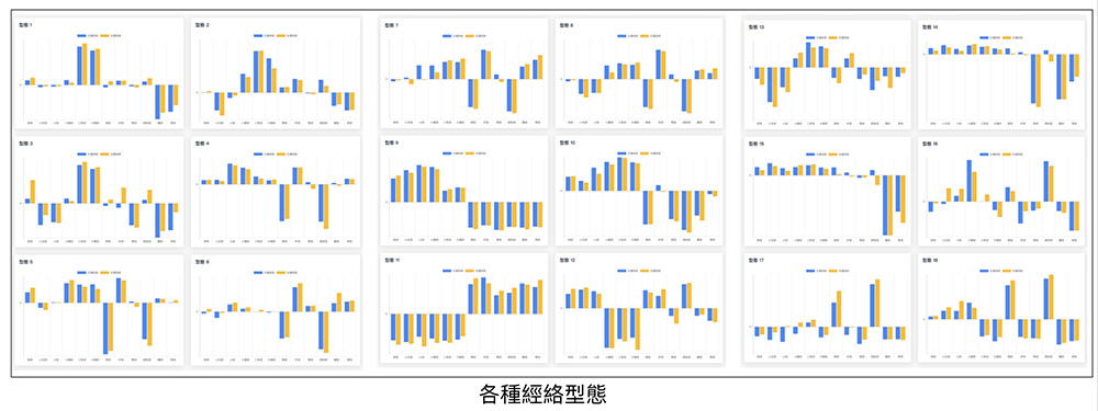 人類的經絡型態，初步歸類出22種